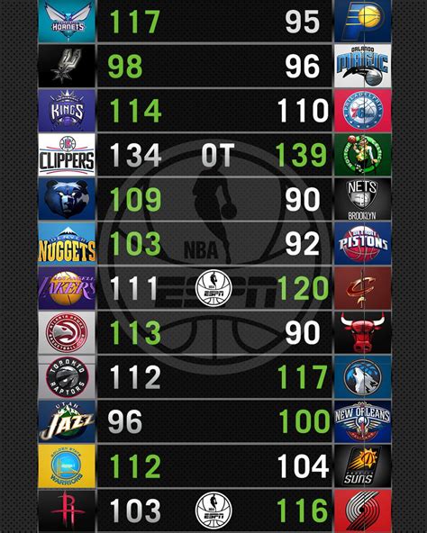 nba game results